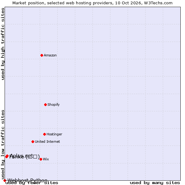 Market position of Aplus.net vs. Fanke (凡科) vs. Webhost Python
