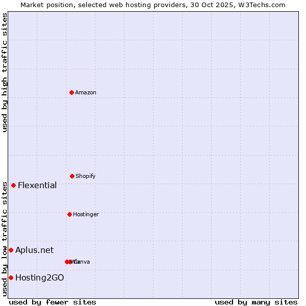 Market position of Flexential vs. Hosting2GO vs. Aplus.net