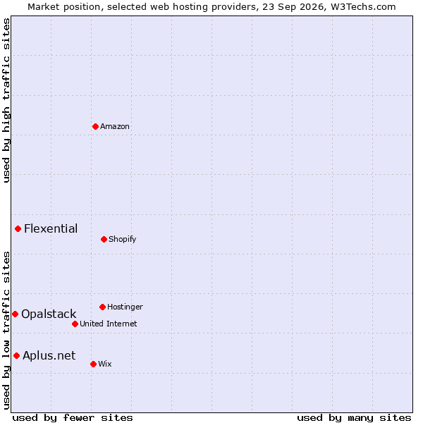 Market position of Flexential vs. Aplus.net vs. Opalstack