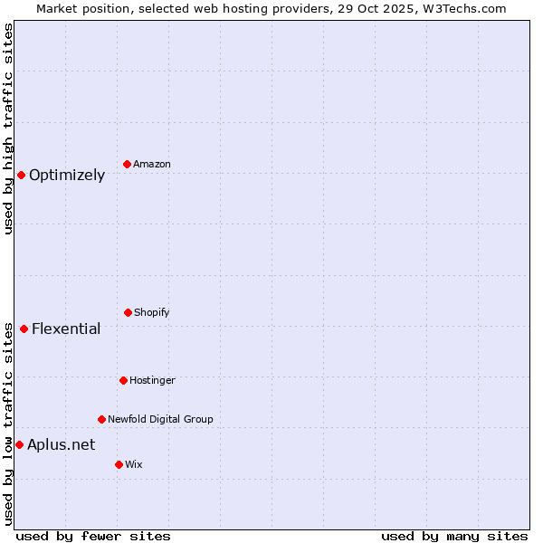 Market position of Flexential vs. Optimizely vs. Aplus.net