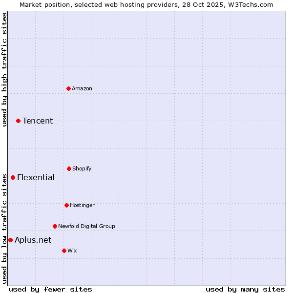 Market position of Tencent vs. Flexential vs. Aplus.net