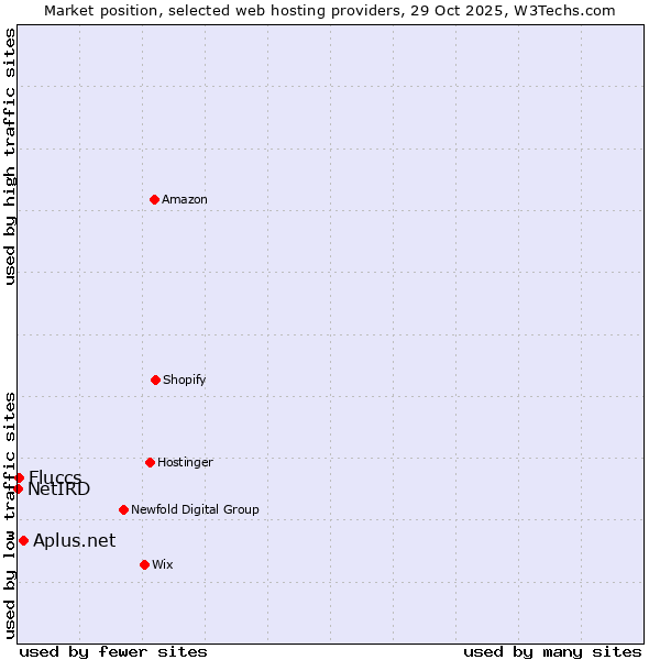 Market position of Aplus.net vs. Fluccs vs. NetIRD