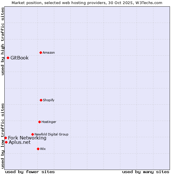 Market position of GitBook vs. Fork Networking vs. Aplus.net