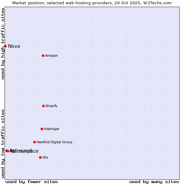 Market position of Namespace vs. Aplus.net vs. Nova