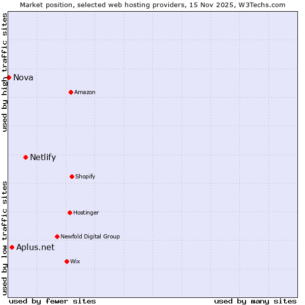 Market position of Netlify vs. Aplus.net vs. Nova