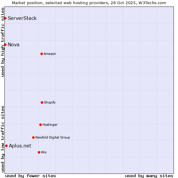 Market position of Aplus.net vs. Nova vs. ServerStack