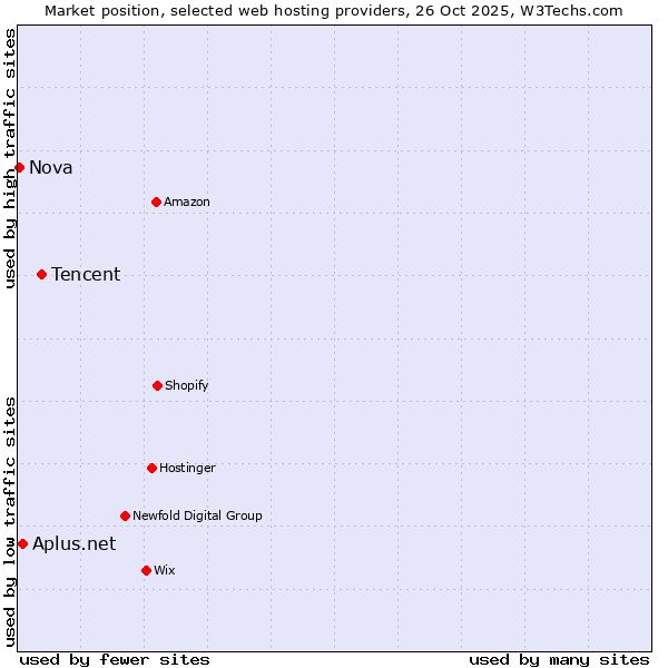 Market position of Tencent vs. Aplus.net vs. Nova