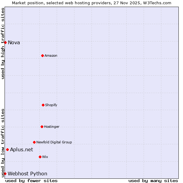 Market position of Aplus.net vs. Nova vs. Webhost Python