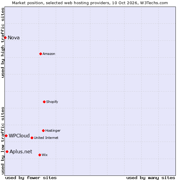 Market position of Aplus.net vs. WPCloud vs. Nova