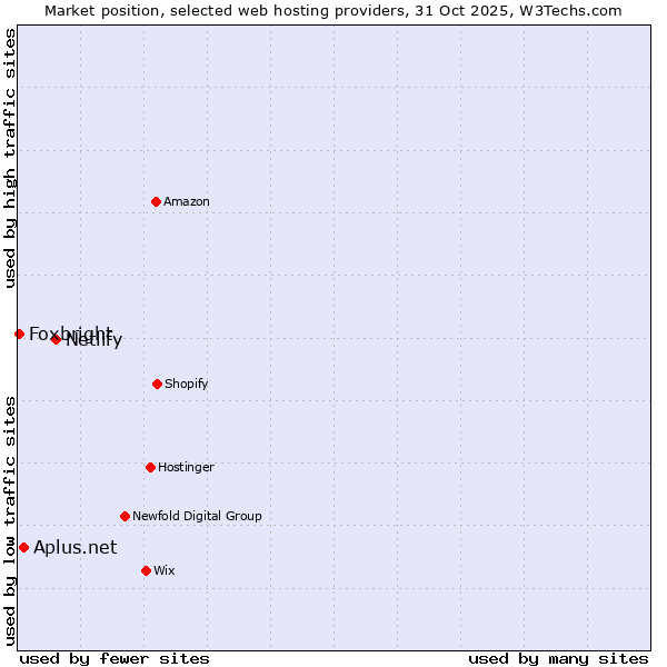 Market position of Netlify vs. Aplus.net vs. Foxbright