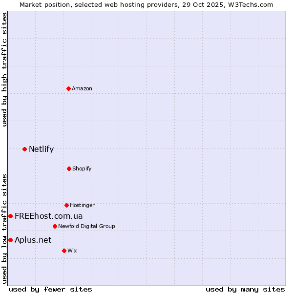 Market position of Netlify vs. FREEhost.com.ua vs. Aplus.net