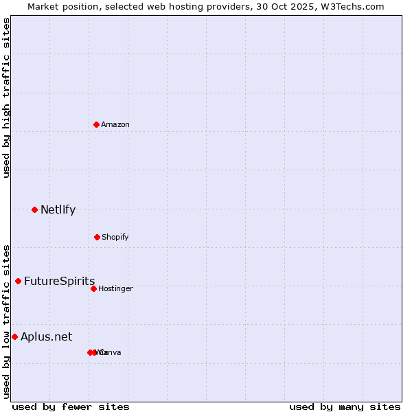 Market position of Netlify vs. FutureSpirits vs. Aplus.net