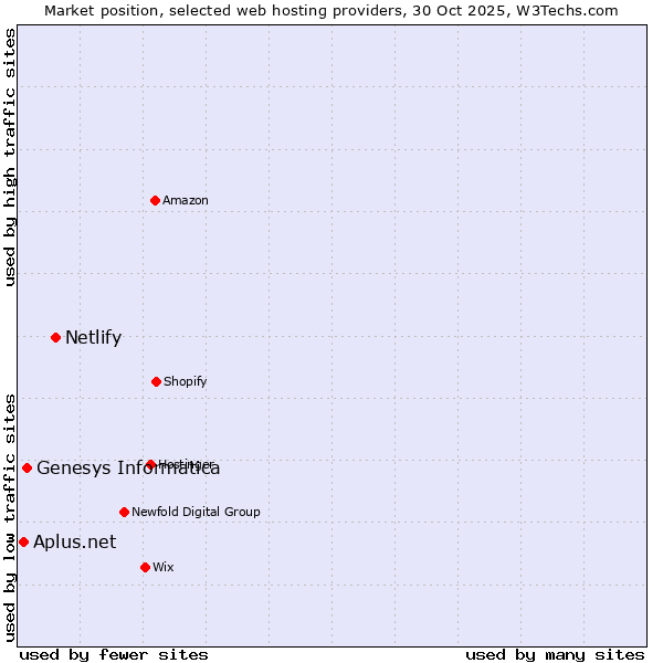 Market position of Netlify vs. Genesys Informatica vs. Aplus.net