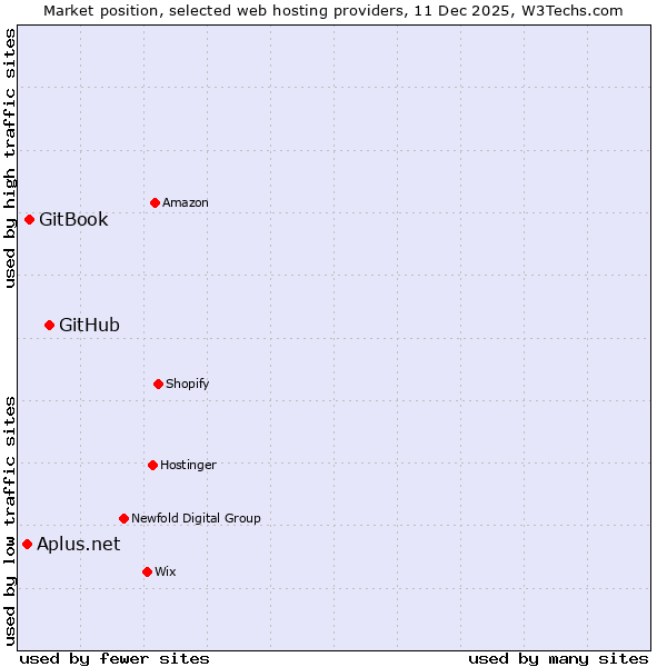 Market position of GitHub vs. GitBook vs. Aplus.net