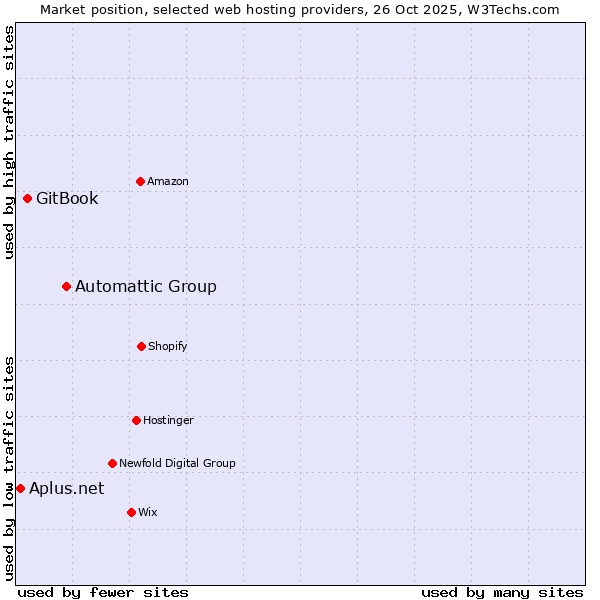 Market position of Automattic Group vs. GitBook vs. Aplus.net