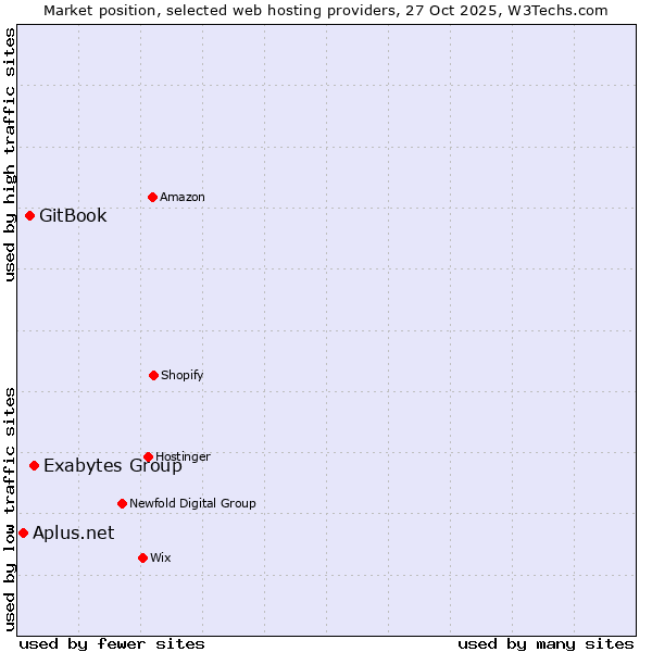 Market position of Exabytes Group vs. GitBook vs. Aplus.net