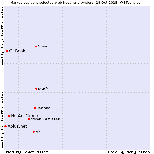 Market position of NetArt Group vs. GitBook vs. Aplus.net