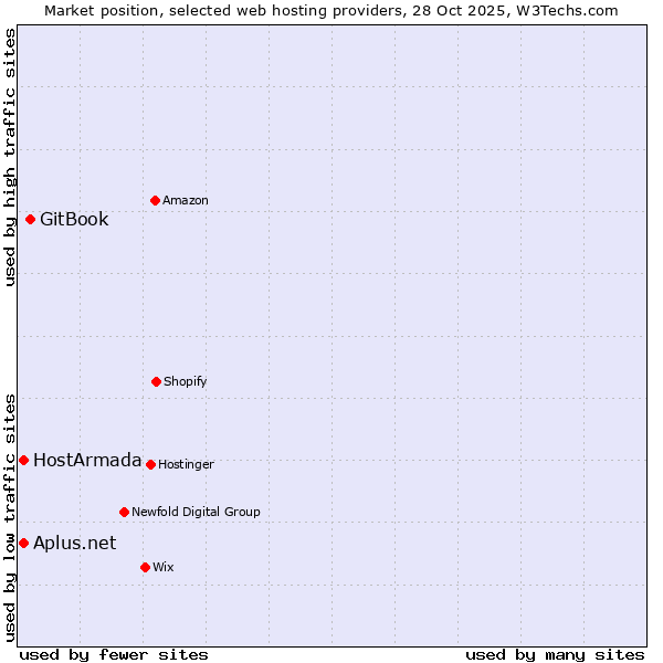 Market position of GitBook vs. HostArmada vs. Aplus.net