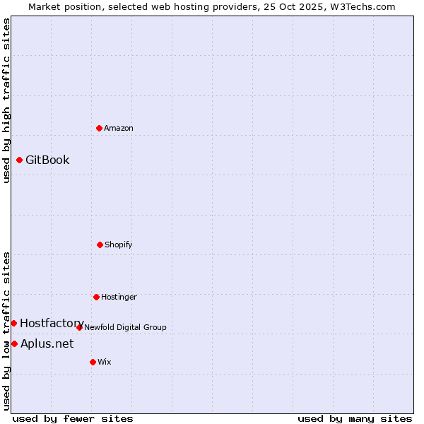 Market position of GitBook vs. Aplus.net vs. Hostfactory