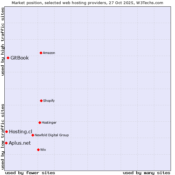 Market position of GitBook vs. Hosting.cl vs. Aplus.net