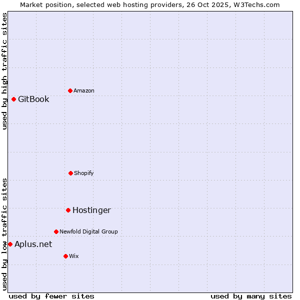 Market position of Hostinger vs. GitBook vs. Aplus.net