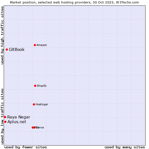 Market position of GitBook vs. Raya Negar vs. Aplus.net
