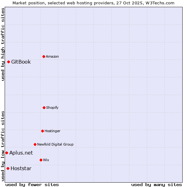 Market position of GitBook vs. Hoststar vs. Aplus.net