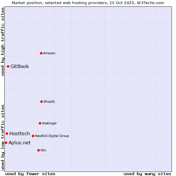 Market position of GitBook vs. Hosttech vs. Aplus.net