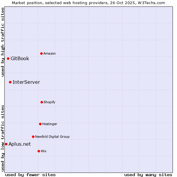Market position of InterServer vs. GitBook vs. Aplus.net