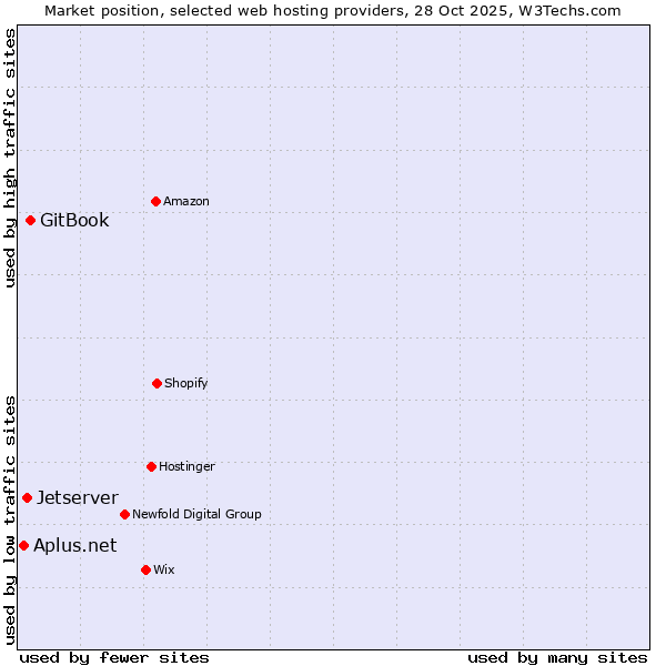 Market position of GitBook vs. Jetserver vs. Aplus.net