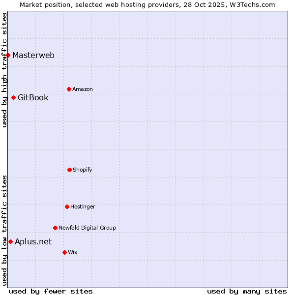 Market position of GitBook vs. Aplus.net vs. Masterweb