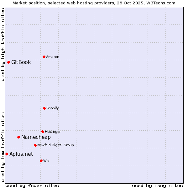 Market position of Namecheap vs. GitBook vs. Aplus.net