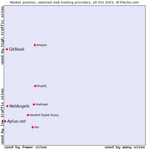 Market position of NetAngels vs. GitBook vs. Aplus.net