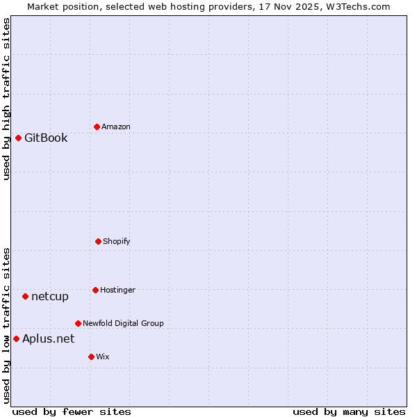 Market position of netcup vs. GitBook vs. Aplus.net