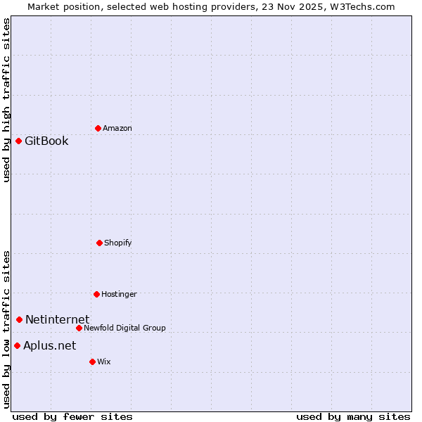 Market position of Netinternet vs. GitBook vs. Aplus.net