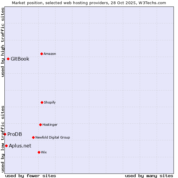 Market position of GitBook vs. Aplus.net vs. ProDB