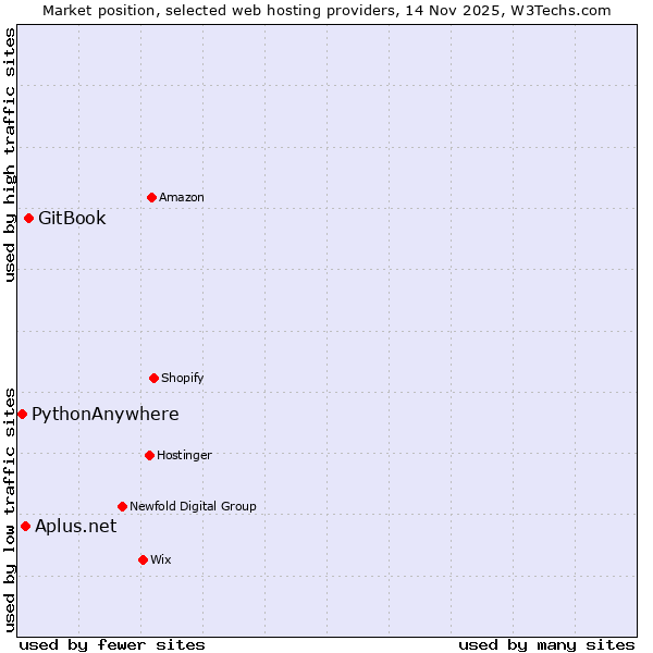 Market position of GitBook vs. Aplus.net vs. PythonAnywhere