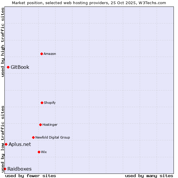 Market position of GitBook vs. Aplus.net vs. Raidboxes