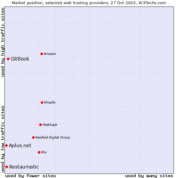 Market position of GitBook vs. Restaumatic vs. Aplus.net