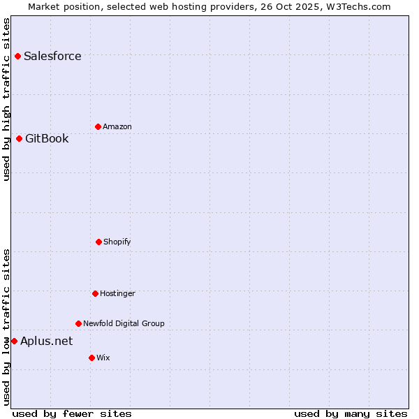 Market position of GitBook vs. Salesforce vs. Aplus.net