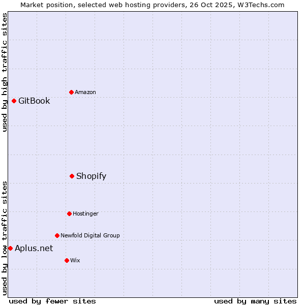 Market position of Shopify vs. GitBook vs. Aplus.net