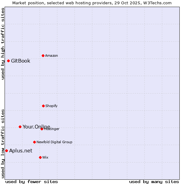 Market position of Your.Online vs. GitBook vs. Aplus.net