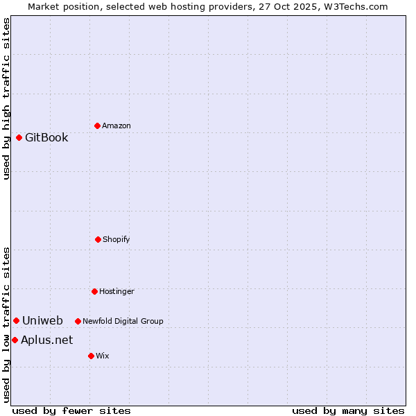 Market position of GitBook vs. Uniweb vs. Aplus.net