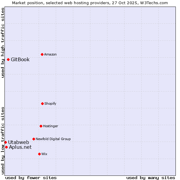 Market position of GitBook vs. Aplus.net vs. Utabweb