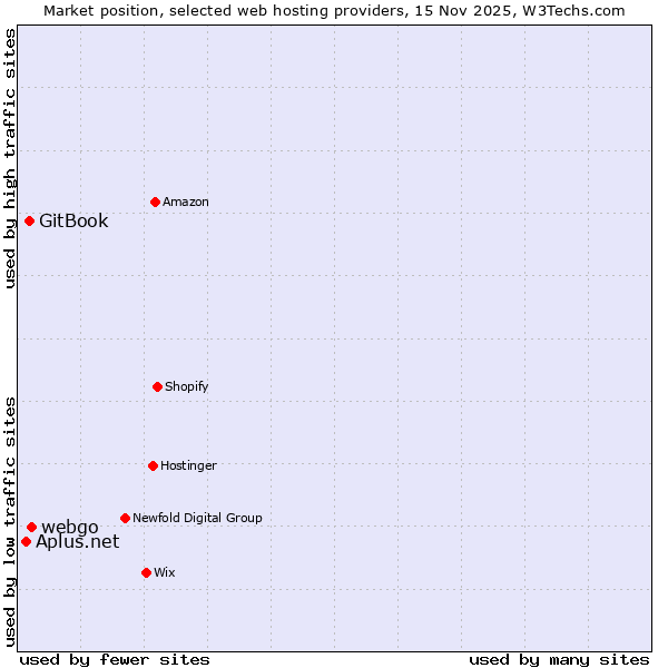 Market position of webgo vs. GitBook vs. Aplus.net