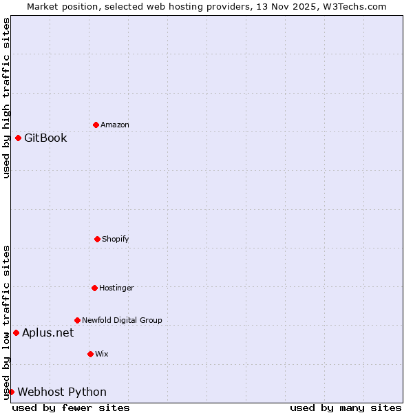 Market position of GitBook vs. Aplus.net vs. Webhost Python