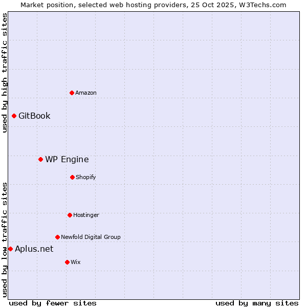Market position of WP Engine vs. GitBook vs. Aplus.net