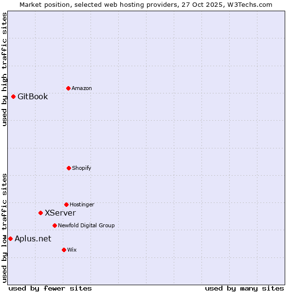 Market position of XServer vs. GitBook vs. Aplus.net