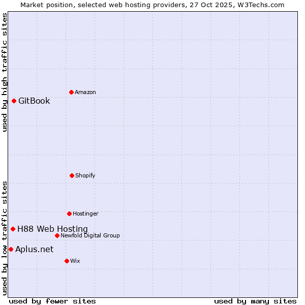 Market position of GitBook vs. H88 Web Hosting vs. Aplus.net