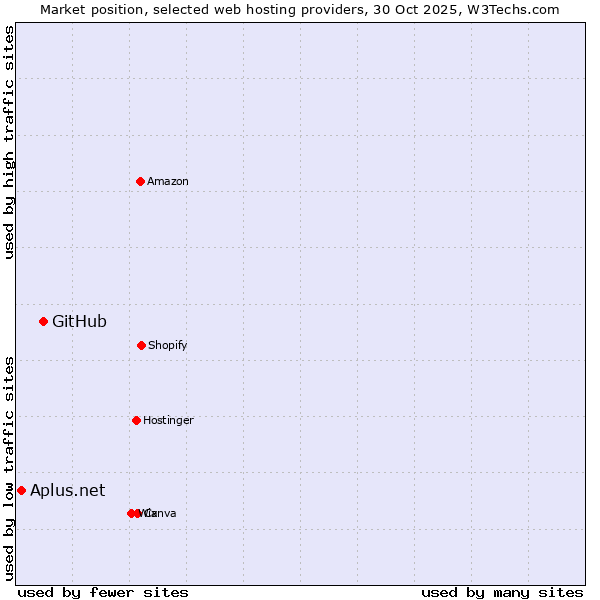 Market position of GitHub vs. Aplus.net